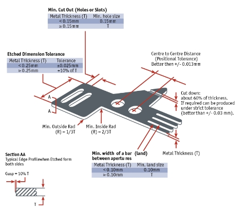 technical rules photochemical milling
